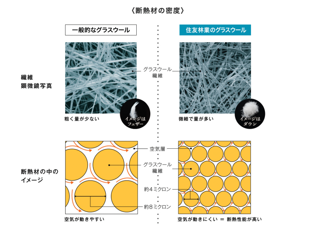 住友林業の断熱材「グラスウール」