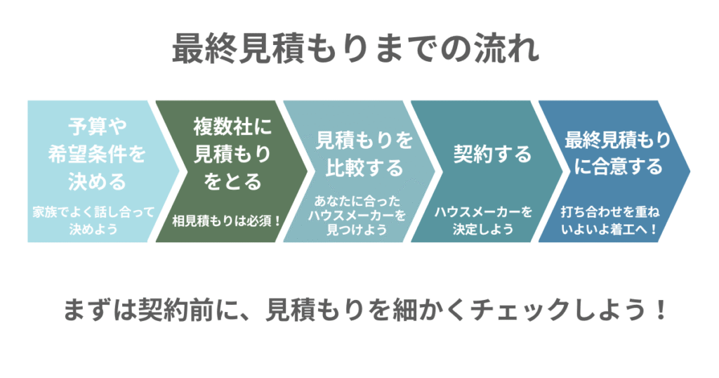 最終見積もりまでの流れの図解