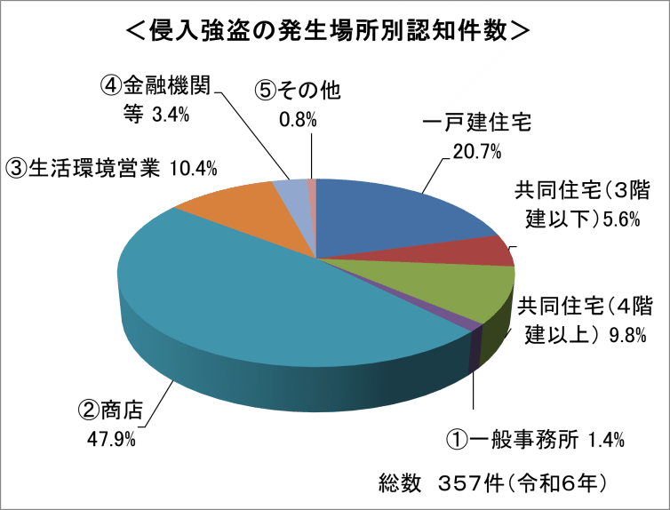 住まいる防犯110番より、侵入強盗の発生場所別認知件数グラフ