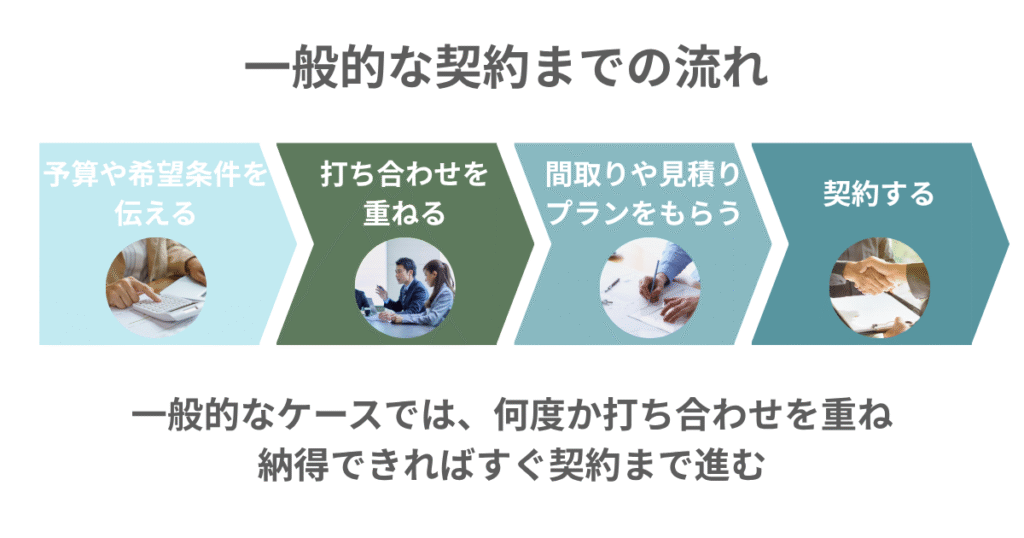 一般的なハウスメーカーの契約までの流れ