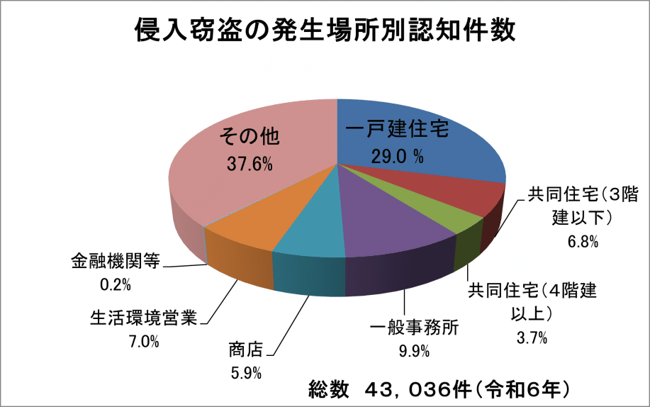 住まいる防犯110番より、侵入窃盗の発生場所別認知件数グラフ