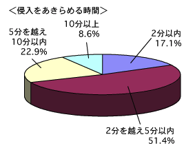 5分以上時間がかかると、侵入するのを諦めるというデータがある