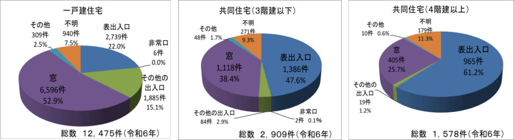 住まいる防犯110番より、住宅種別侵入口割合グラフ