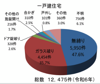 住まいる防犯110番より、一戸建て住宅の侵入手口割合グラフ