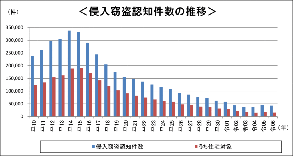 住まいる防犯110番より、侵入窃盗認知件数の推移グラフ