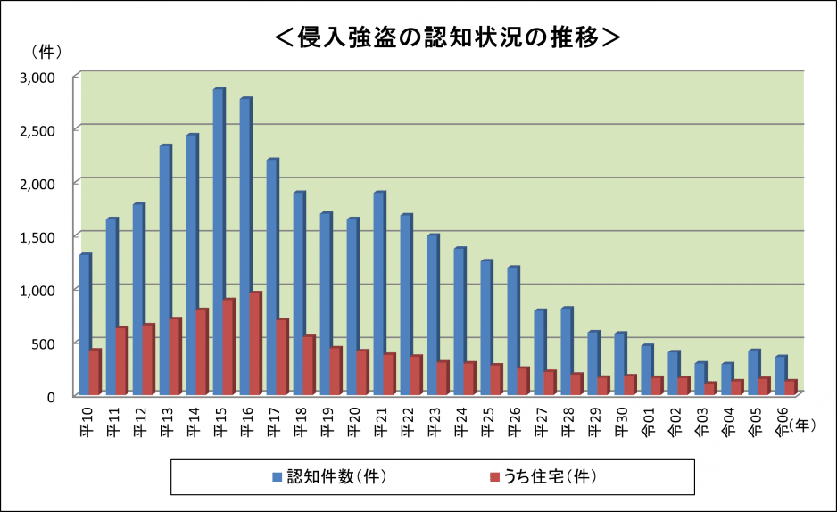 住まいる防犯110番より、侵入強盗の認知状況の推移グラフ