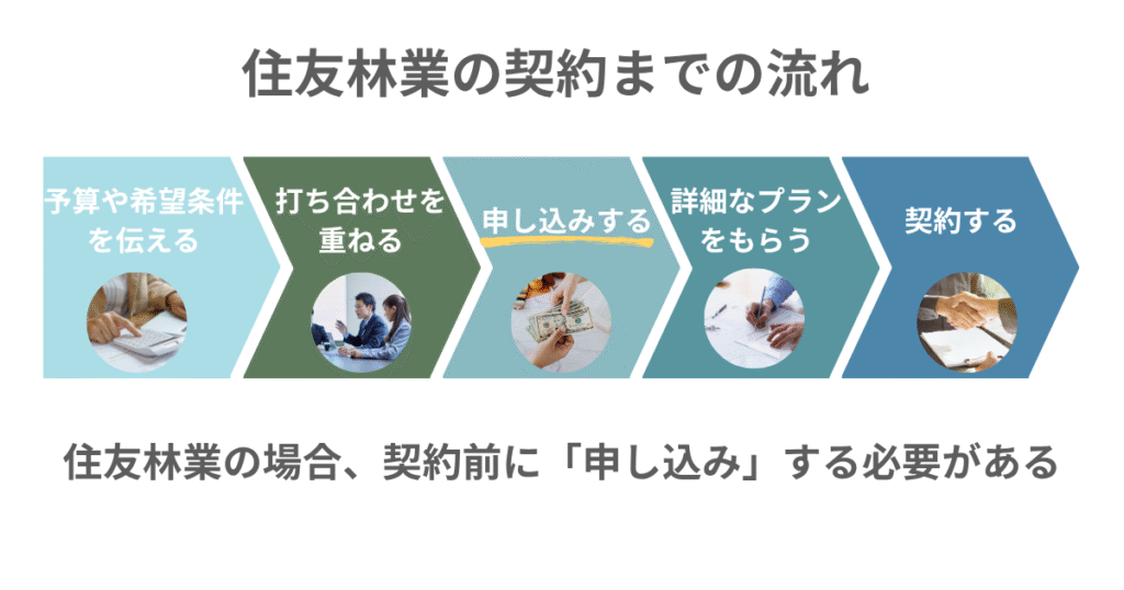 住友林業の契約までの流れ