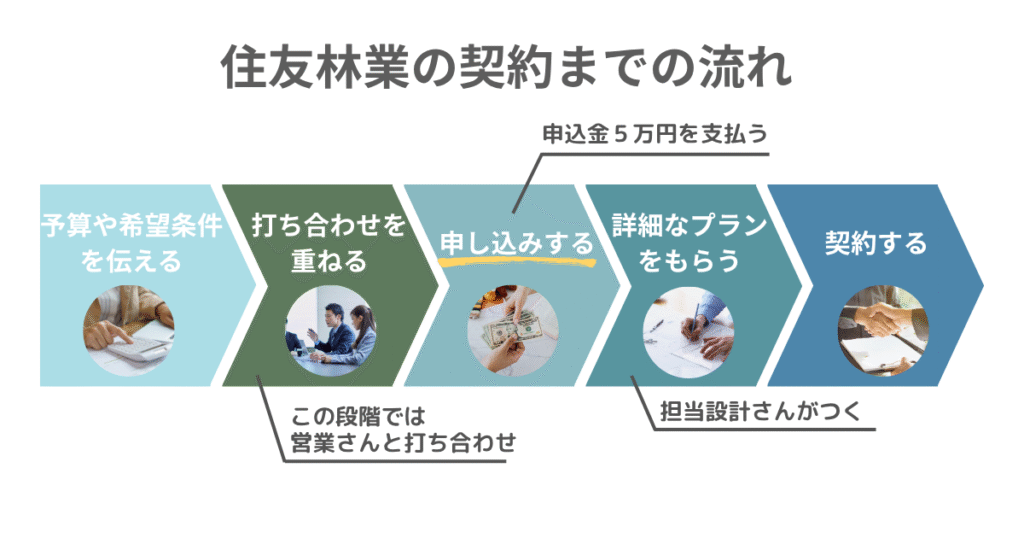 申し込み後に担当設計さんがつく