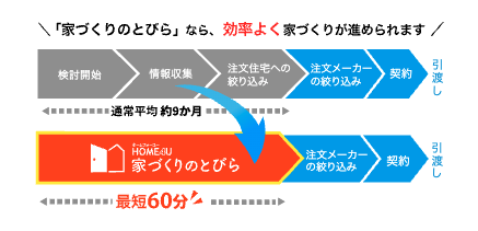 家づくりのとびらを利用すれば、効率よく家づくりを進められる
