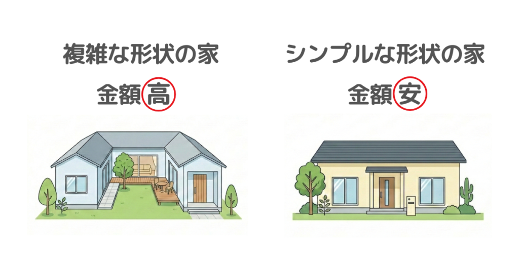 複雑な形状の家の方が金額は高い傾向