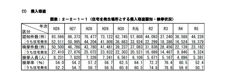 日本の侵入窃盗件数をあらわしたデータ