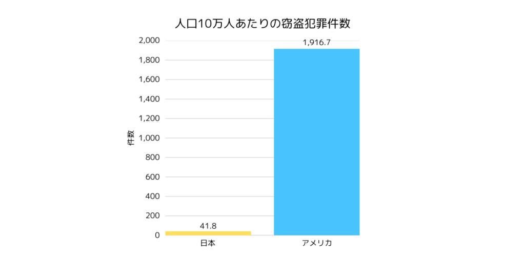 人口10万人あたりの窃盗犯罪件数