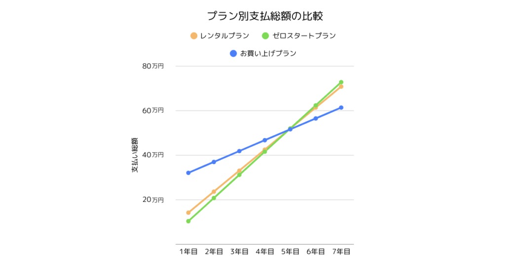 アルソックのプラン別支払総額を比較したグラフ