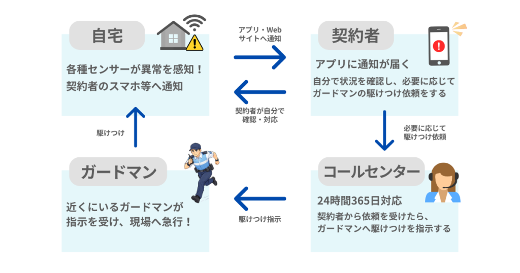 月額990円から利用できる、アルソックのセルフセキュリティ