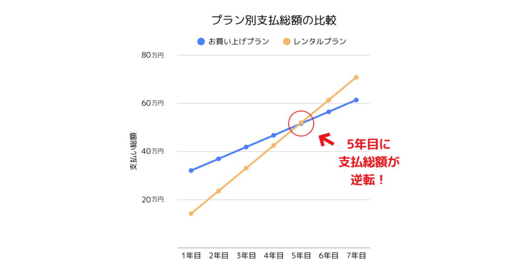 アルソックのお買い上げプランとレンタルプランを比較したグラフ