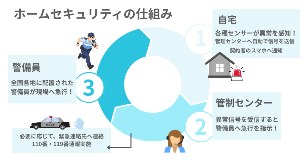 ホームセキュリティの仕組み