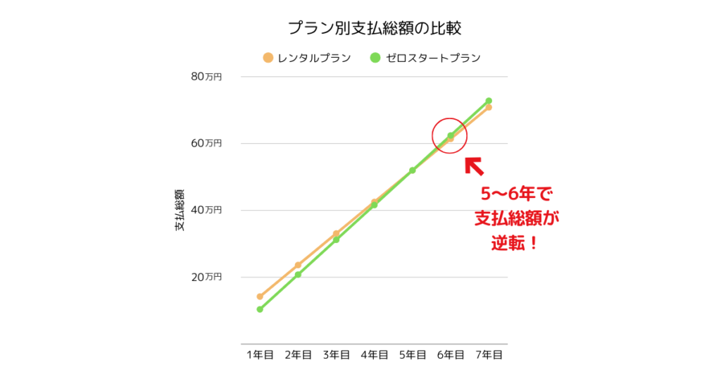 アルソックのレンタルプランとゼロスタートプランを比較したグラフ