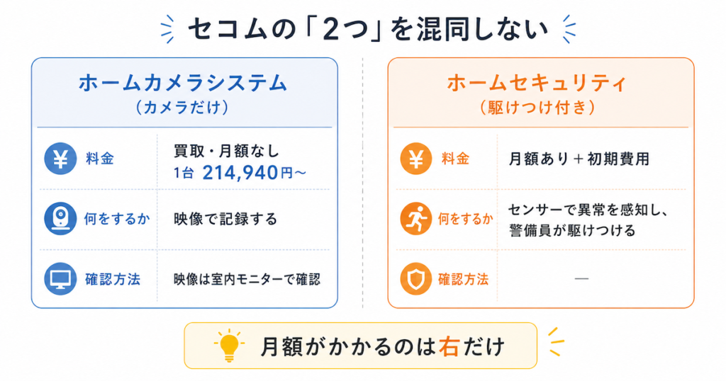 セコムのホームカメラシステムとホームセキュリティの違いを表した図解