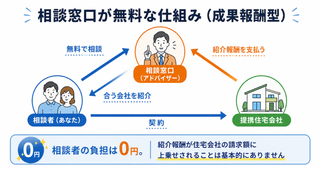 注文住宅の相談窓口が無料な理由