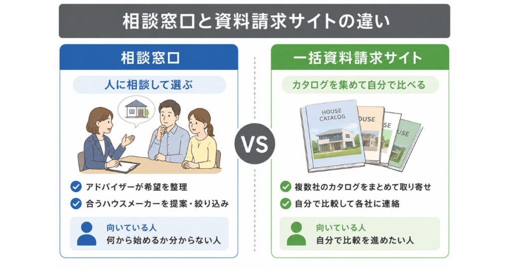 家づくりの相談窓口と資料請求サイトの違い