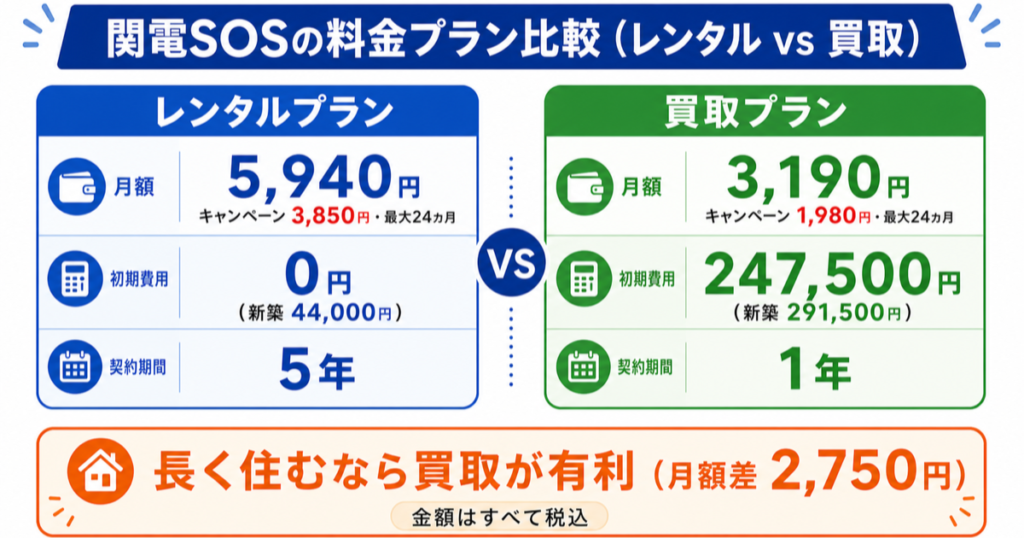 関電SOSの料金プラン