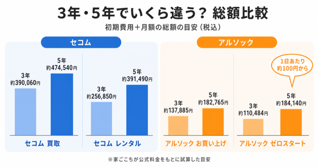 セコムとアルソックの見守りプランの総額を比較した図解