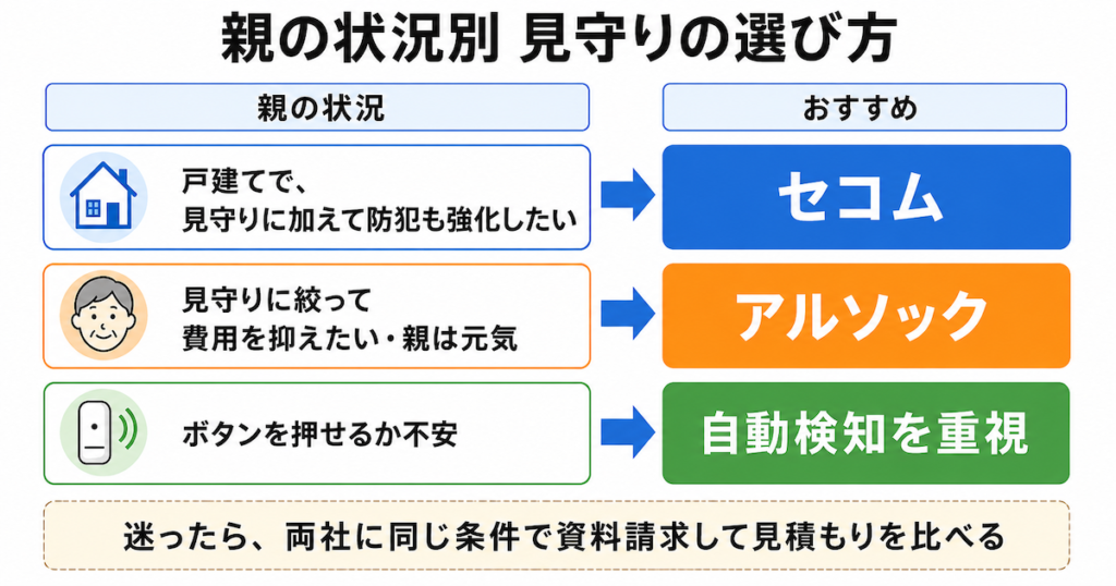 セコムとアルソックの見守りプランの選び方を示した図解
