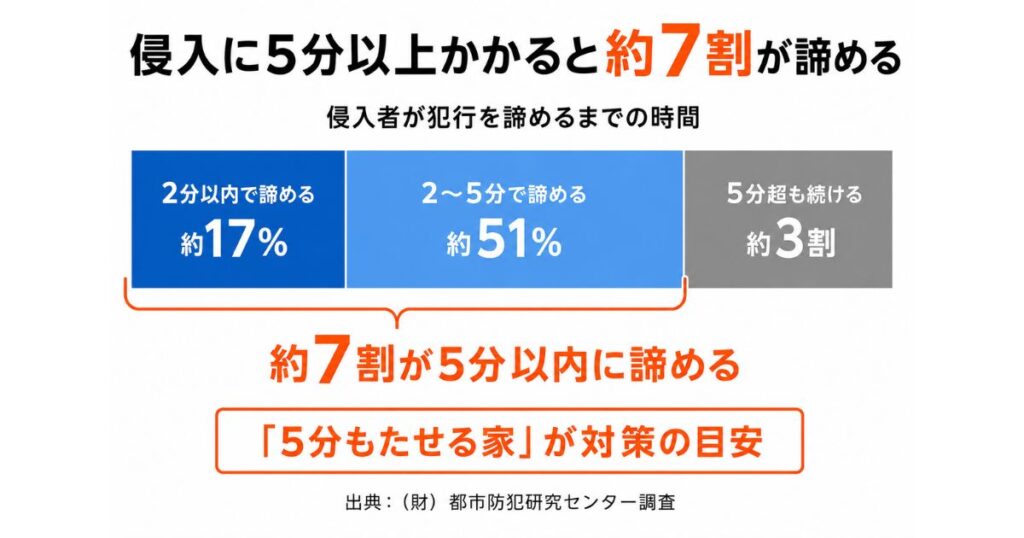 侵入犯罪を諦める時間の目安