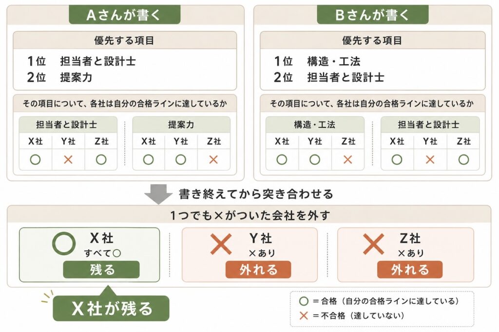 ハウスメーカーが決められない時の手順