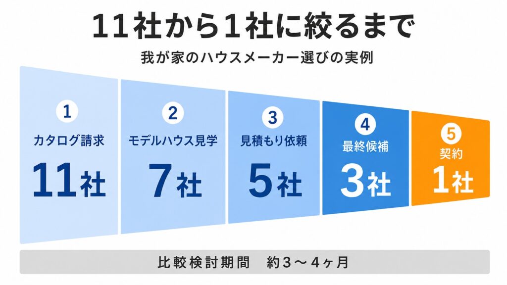 ハウスメーカー絞り込みの実例