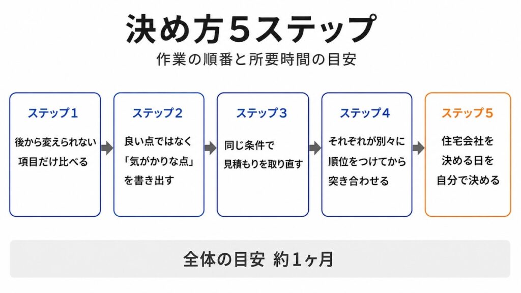 ハウスメーカーが決められない時の手順