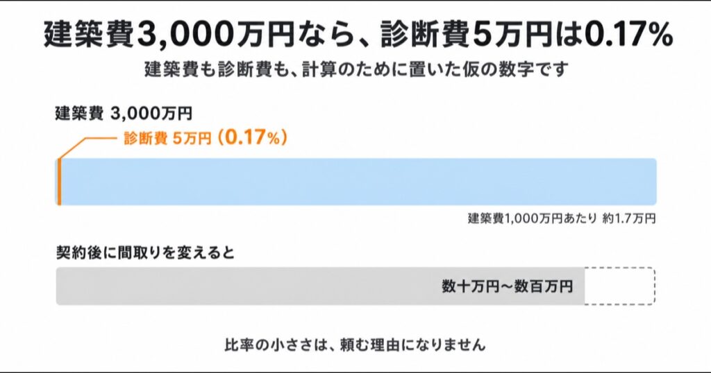 建築費に占める間取りのセカンドオピニオンの金額