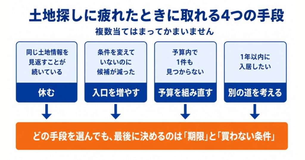 土地探しに疲れたときに取れる4つの手段を表した図解
