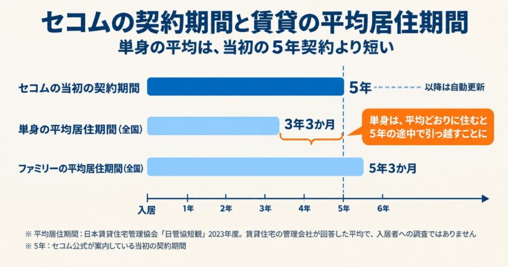 賃貸の平均居住期間