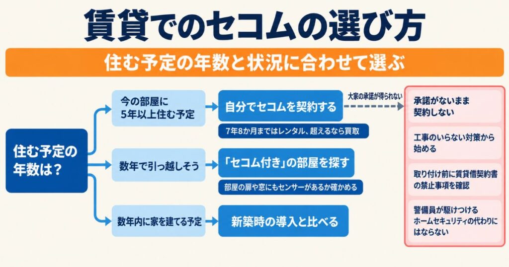 賃貸でのセコムの選び方