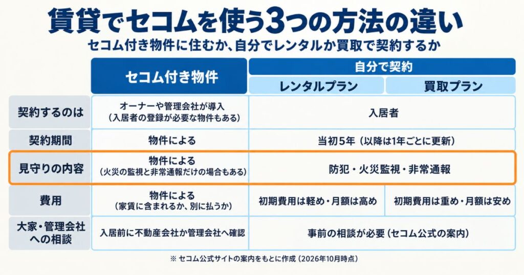 賃貸でセコムを使う3つの方法